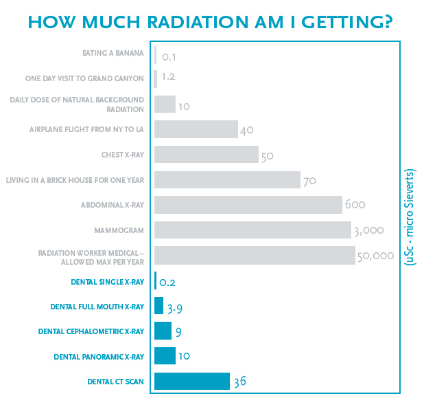 How Much Radiation am I Getting?